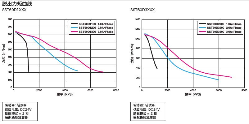 信浓SST60D步进电机