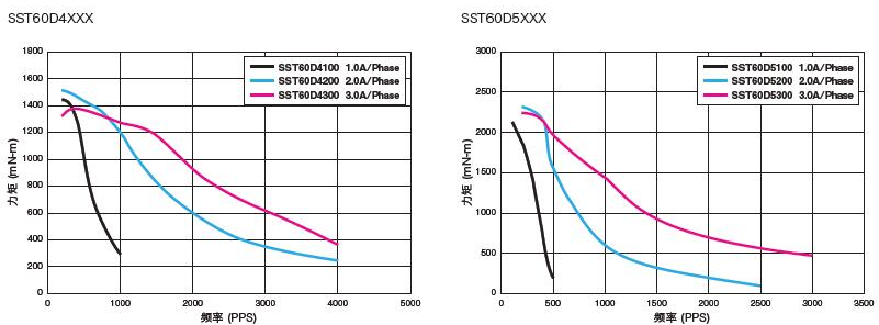 信浓SST60D步进电机