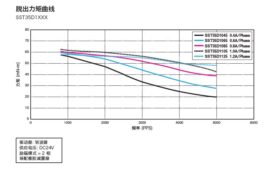 信浓SST35D步进电机