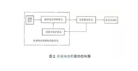 步进电机有没有编码器?步进电机如何加编码器